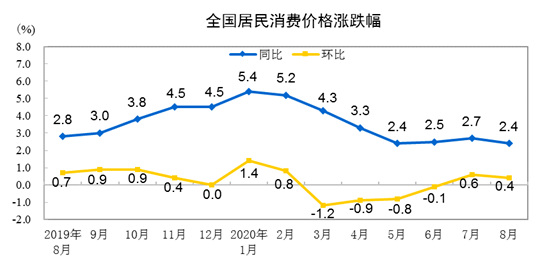 
2020年8月份住民消費(fèi)價(jià)錢同比上漲2.4%【亞洲bet356體育在線官網(wǎng)】(圖2)